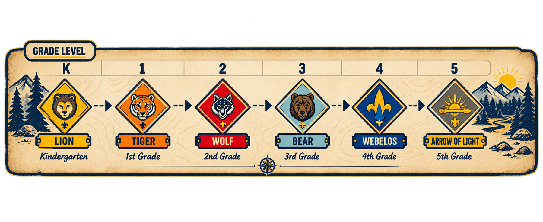 Cub Scout grade progression from Lion in kindergarten through Arrow of Light in fifth grade.